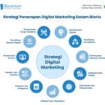 Kursus Online Marketing: Belajar Strategi Digital Marketing dari Rumah